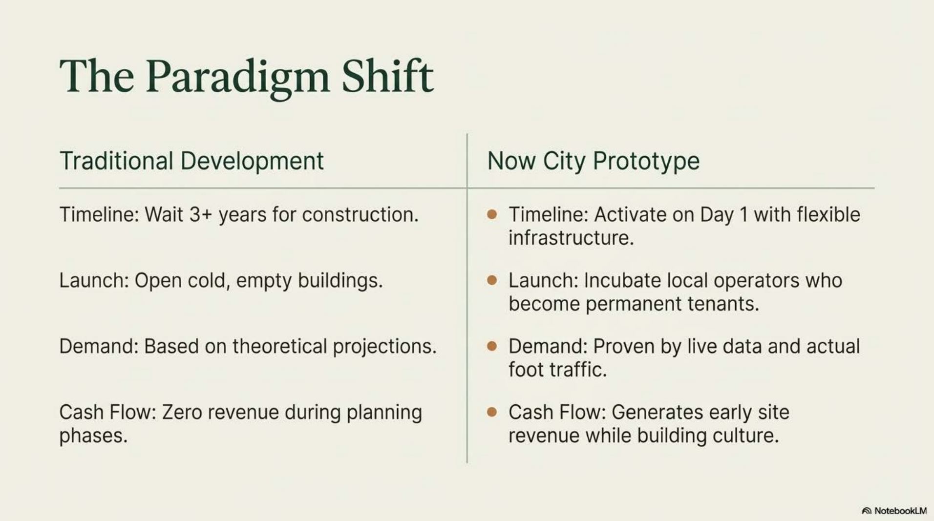 The paradigm shift — traditional development versus activation-first