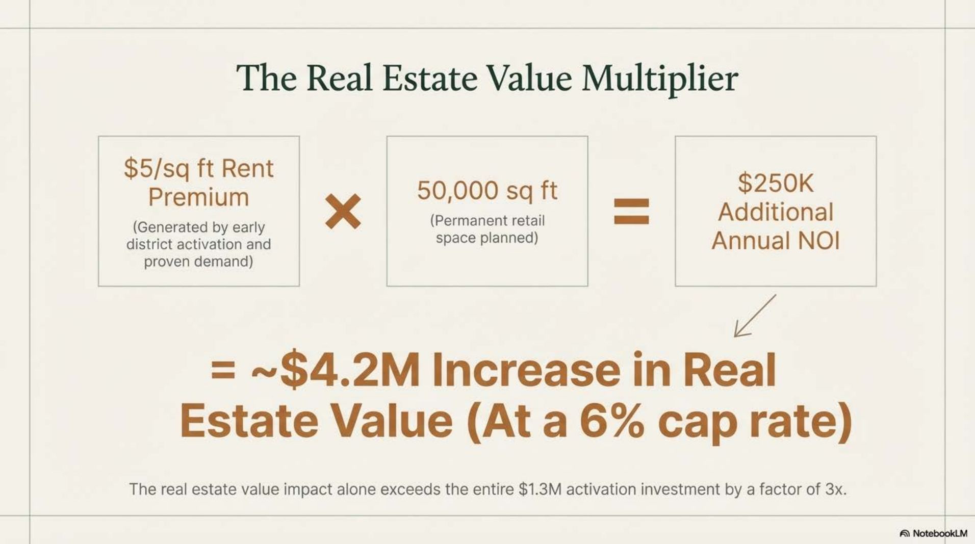 The real value multiplier — approximately $4.2M increase in real estate value at a 6% cap rate