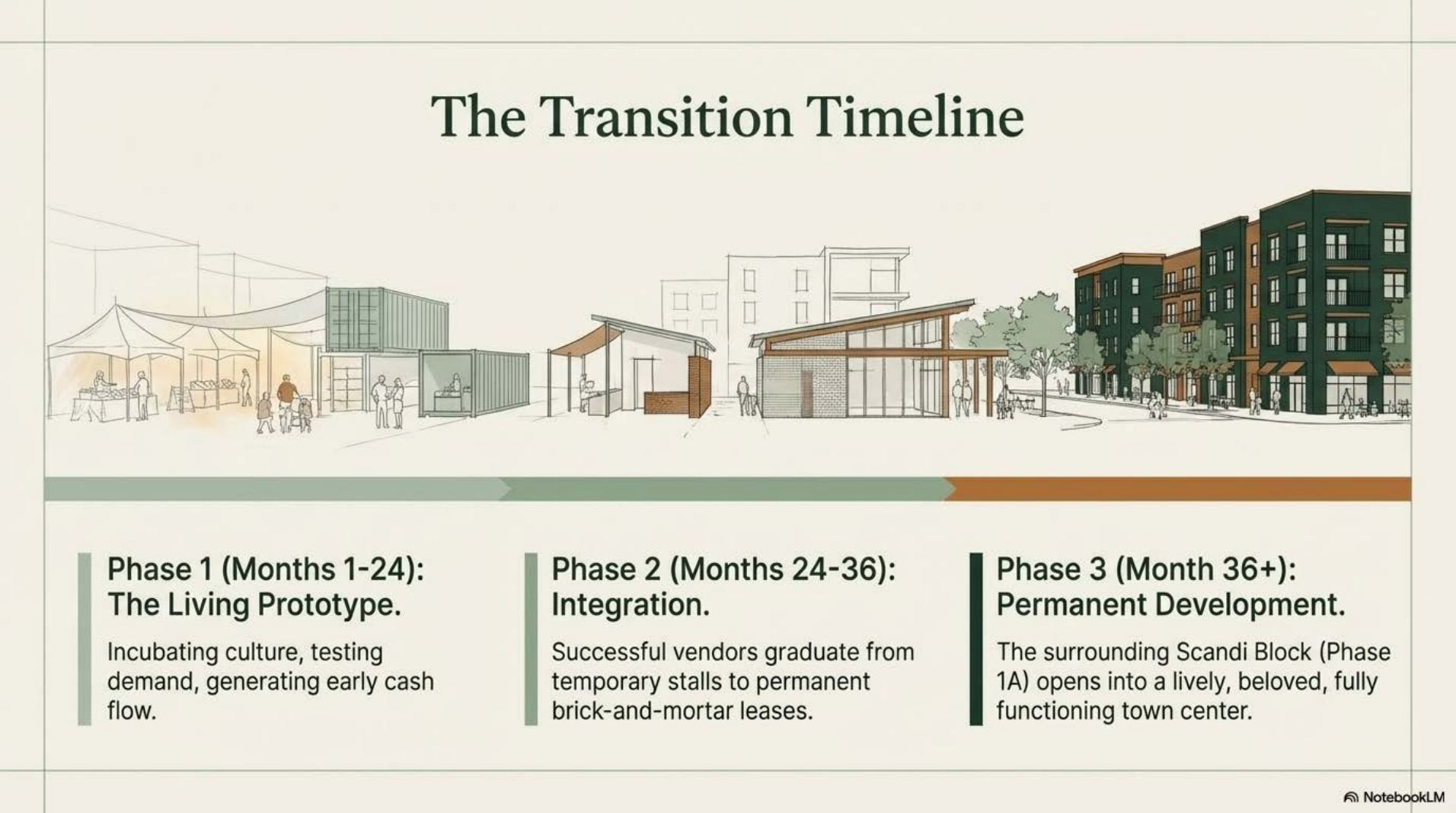 The transition timeline