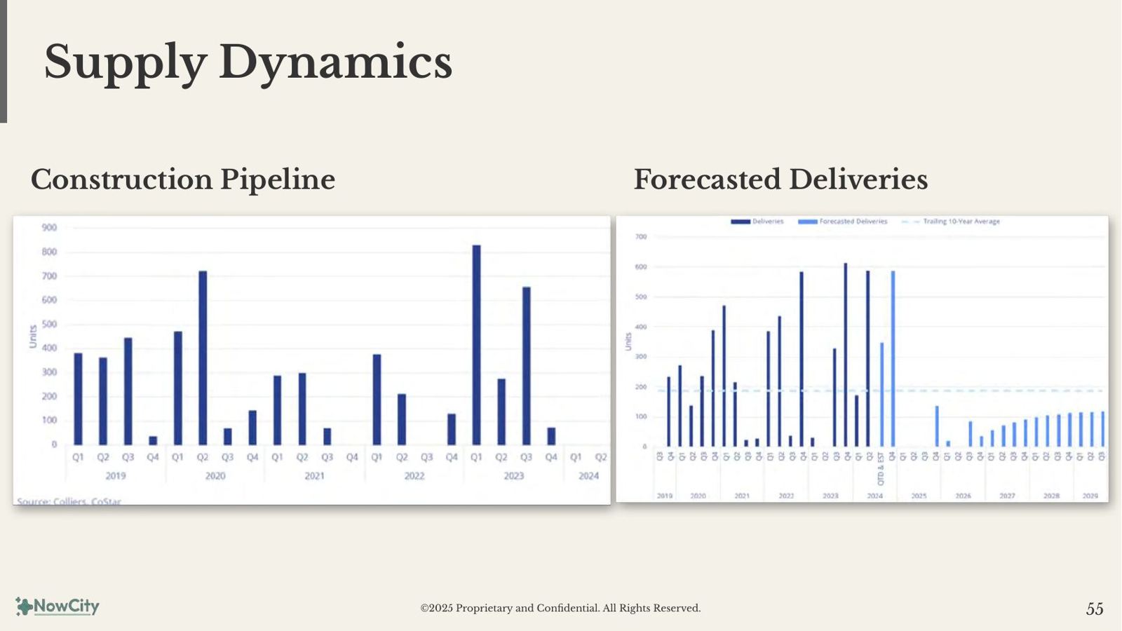 Supply dynamics: construction pipeline and forecasted deliveries