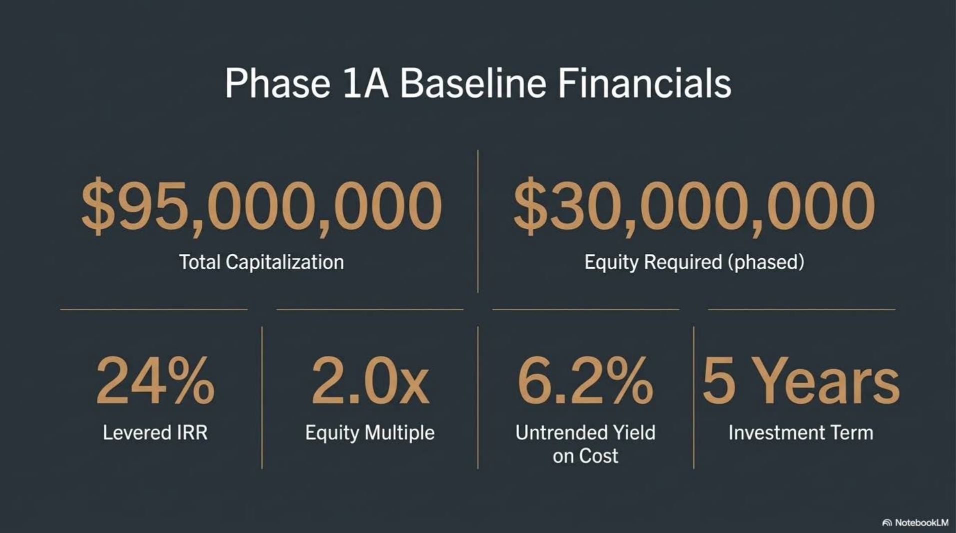 Co-GP financial overview